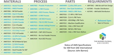 A graph displaying Summary of Aerospace Materials Specification (AMS) Standards for AM approved and in development by SAE International