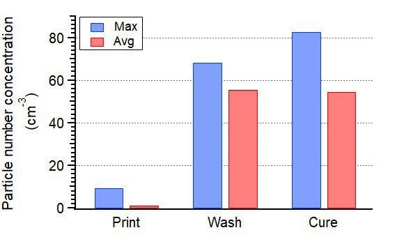 average and maximum particle concentration during vat photopolymerization 3D printing, washing and curing