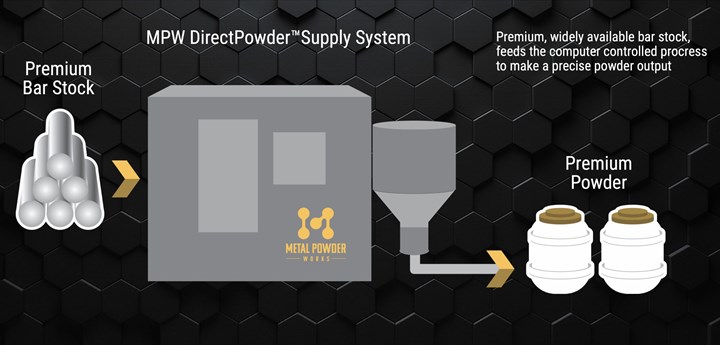 DirectPowder supply system