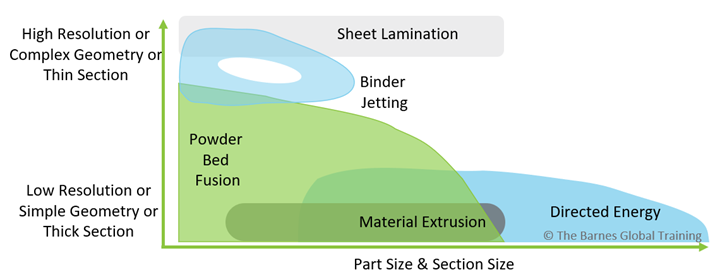 Figure 2:  A perspective of design features by process including detail resolution and overall part size3.