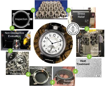 Reframing Post-Processing for Additive Manufacturing