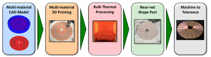 flow chart showing multimaterial powder bed printing