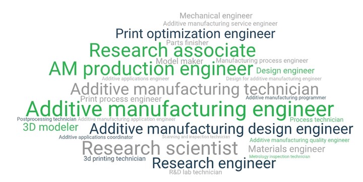word cloud of additive manufacturing job titles, including terms like engineer, technician, scientist, programmer, finisher, modeler and coordinator 