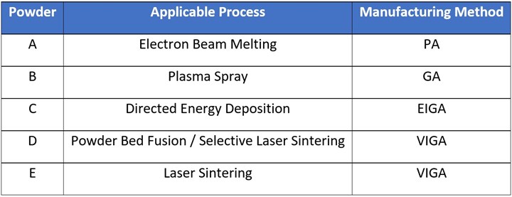 A table associating the powders used in the experiment with processes and manufacturing methods. Powder A uses PA for electron beam melting. Powder B uses GA for plasma spray. Powder C is the baseline powder, made with EIGA for DED. Powder D uses VIGA for powder bed fusion and selective laser melting. Powder E uses VIGA for laser sintering.