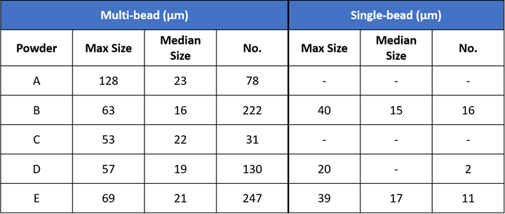 A table indicating the size and number of pores in the deposits left by the Inconel 718 powders in the study.