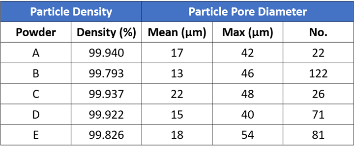 A table showing the particle density and pore size and number of the Inconel 718 powders in Lulea University and GKN's study.