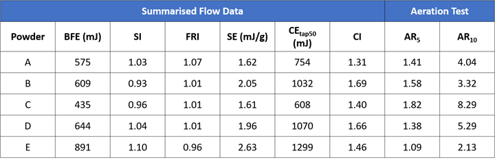 A table showing flowability data for the powders.