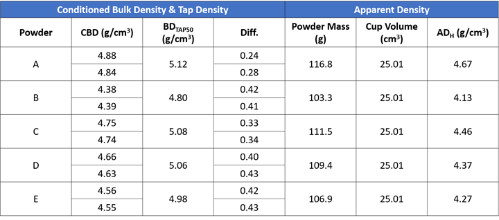 A table listing density measurements for the five powders in the Lulea University and GKN study.