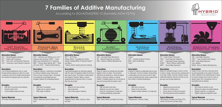 7 families of additive manufacturing technologies
