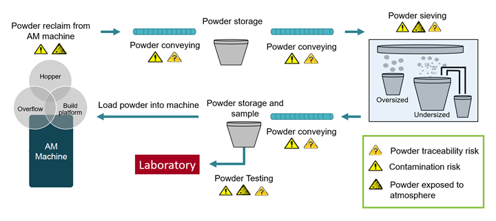 AM process flow for powder recycling