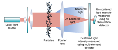 laser diffraction particle size measurement