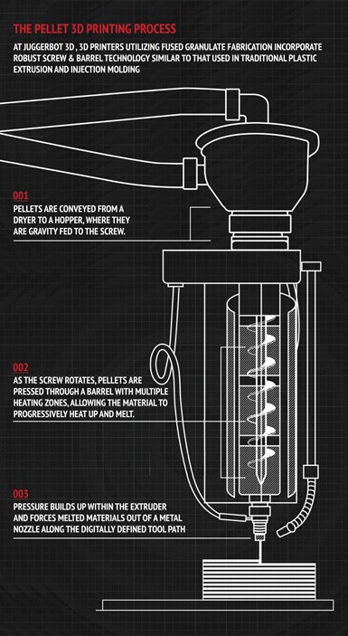 Fused Granulate Fabricating (FGF) infographic