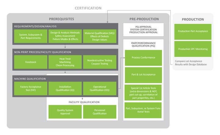 certification and qualification activities chart