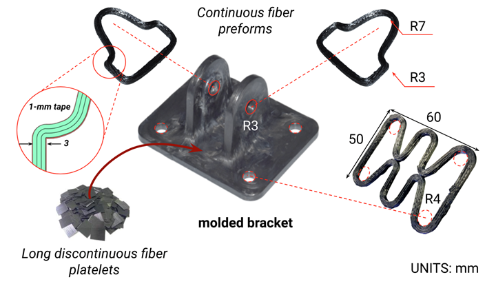 diagram showing how the 3D printed reinforcements are placed in the final bracket 