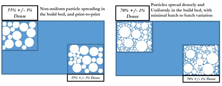 comparing multi-sized and multimodal metal powders