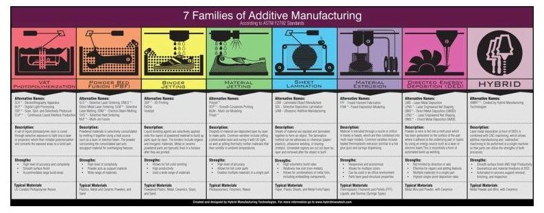 seven families of additive manufacturing infographic