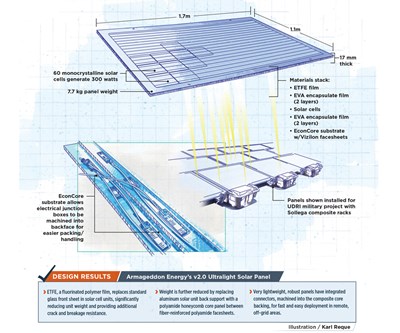Simplifying the solar panel with composites 