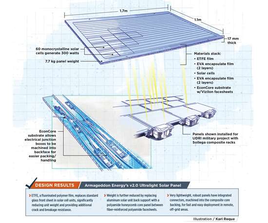 Simplifying The Solar Panel With Composites Compositesworld Depending on the type of installation you're considering, one option may be. solar panel with composites