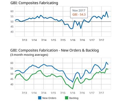 The Composites Fabricating Index returns to near calendar-year average