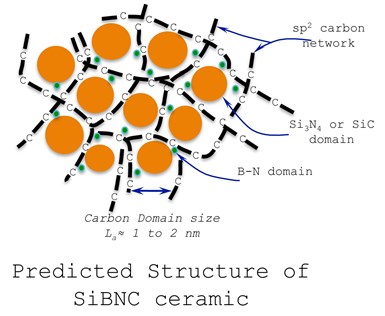predicted structures of SiBNC ceramic
