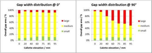 DRAPETEST gap width distribution test results