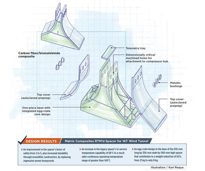Matrix Composites RTM’d Spacer for 16T Wind Tunnel 