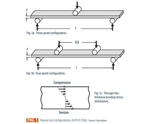 Can flexure testing provide estimates of  composite strength properties?