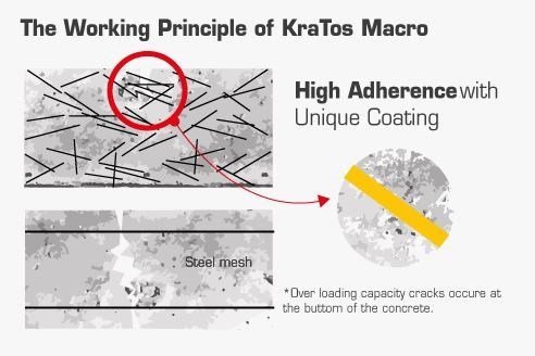 KORDSA KraTos synthetic fiber reinforced concrete prevents cracking