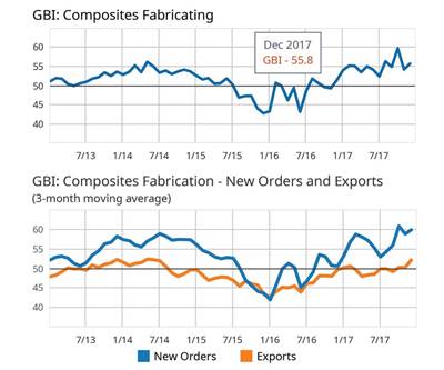 The Composites Fabricating Index closes 2017 on an up note