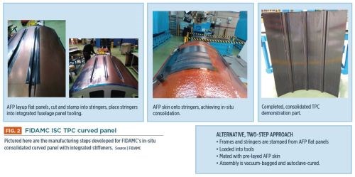 FIDAMC steps for in-situ consolidation of CF/PEEK stiffener-skin fuselage panels