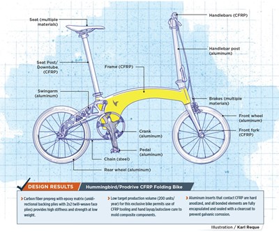 Composites-intensive folding bike: Simplifying multi-modal transportation