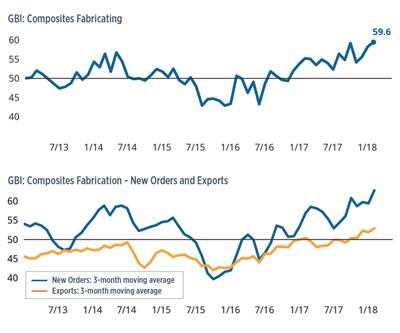 The US composites industry’s rally continues in February
