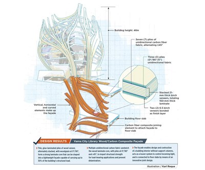 Wood/carbon composites for architecture