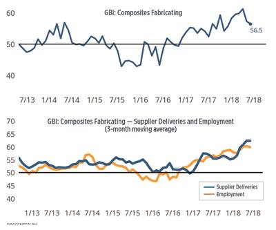 Composites Index trends lower yet still in growth mode