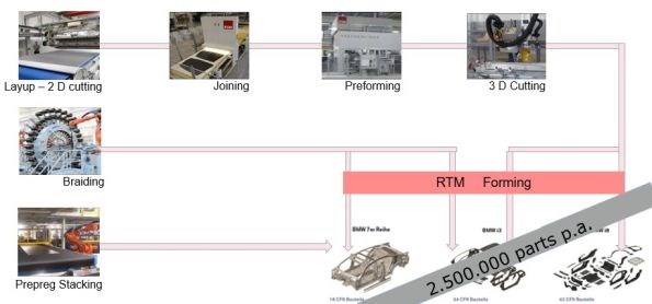 Fill Gesellschaft supplied automated systems for BMW composites production in its i3, i8 and 7Series models