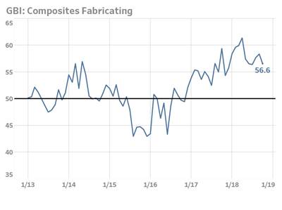 Composites Index extends strong expansion trend