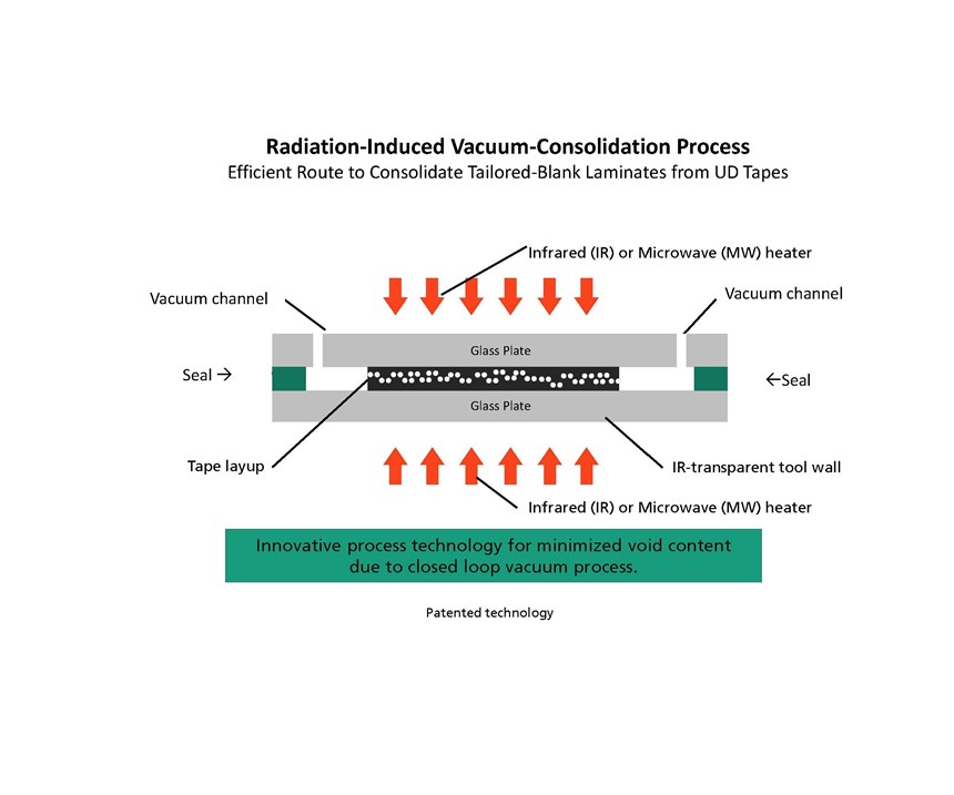 radiation-induced vaccuum-consolidation process