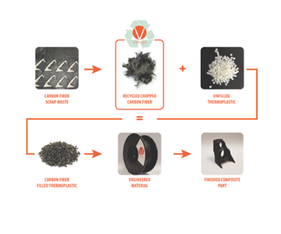 Colorado Alliance Will Advance Sustainable Thermoplastics and Additive Manufacturing