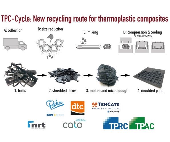 TPC-Cycle project process chain for recycling thermoplastic composites