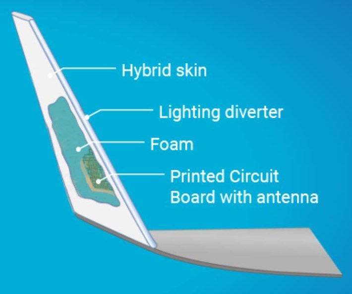 Smart winglet with integrated antenna