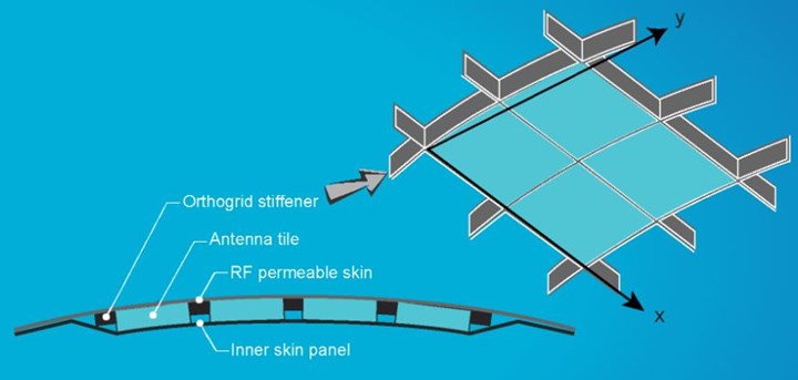 Orthogrid for composite fuselage with integrated antenna