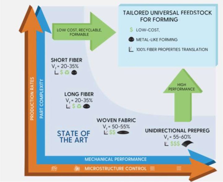 Tailored universal Feedstock for Forming (TuFF) material target