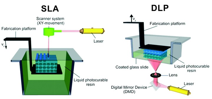 diagrams of stereolithography vs. digital light processing