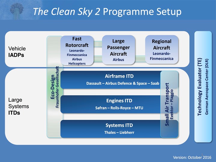 Clean Sky 2 program setup