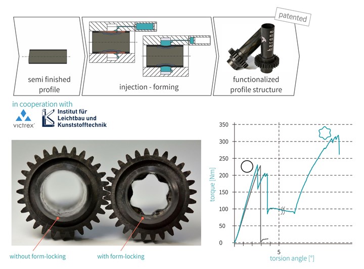 herone injection forming creates form-locking contour in gearshaft