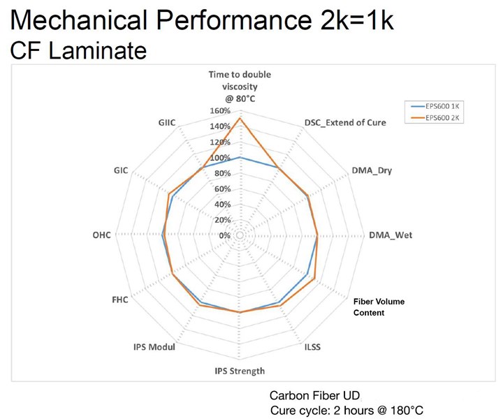 Hexion 2-part epoxy for RTM spider chart 1K versus 2K performance