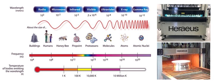 Electromagnetic spectrum Heraeus Noblelight UV and IR heating devices