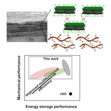 Multifunctional composites could help achieve structural supercapacitors for EVs