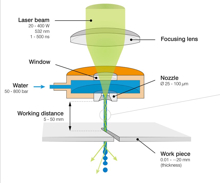 laser ablation via waterjet composite machining