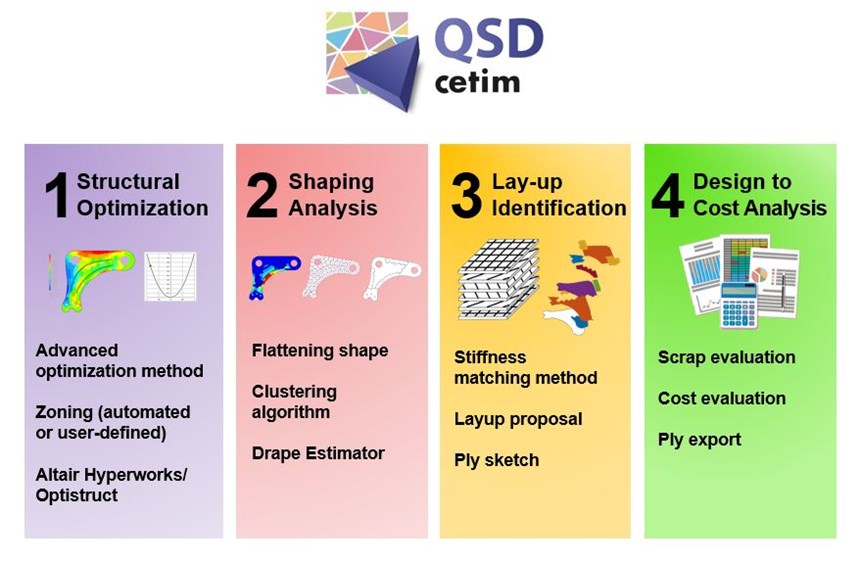 The QSD design tool comprises Structural Optimization, Shaping Algorithm, Layup Identification and Design to Cost Analysis